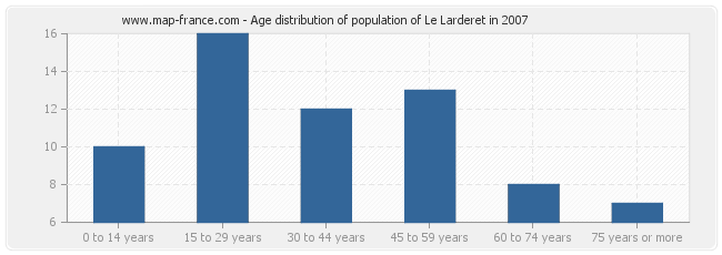 Age distribution of population of Le Larderet in 2007